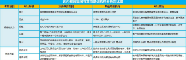 如何挑选一家靠谱的培训学校?
