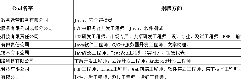 成都达内培训：2016秋季IT专场招聘会