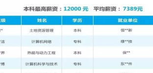 成都达内：达内Web前端就业喜人，月薪达12K