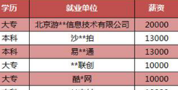 成都达内：达内java大数据班就业喜报，月薪达18K元