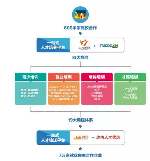 成都达内培训