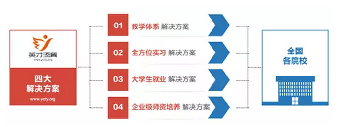 成都达内培训