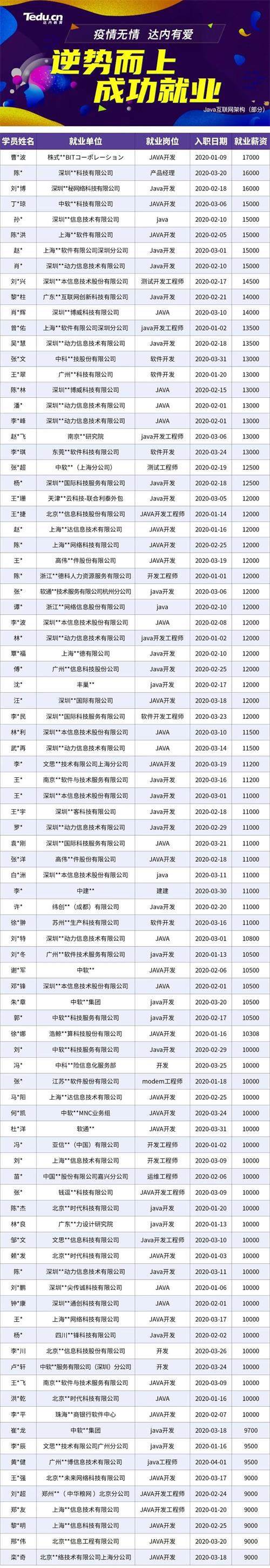 成都编程学习-逆势而上,疫情期间在达内学技术高薪就业!