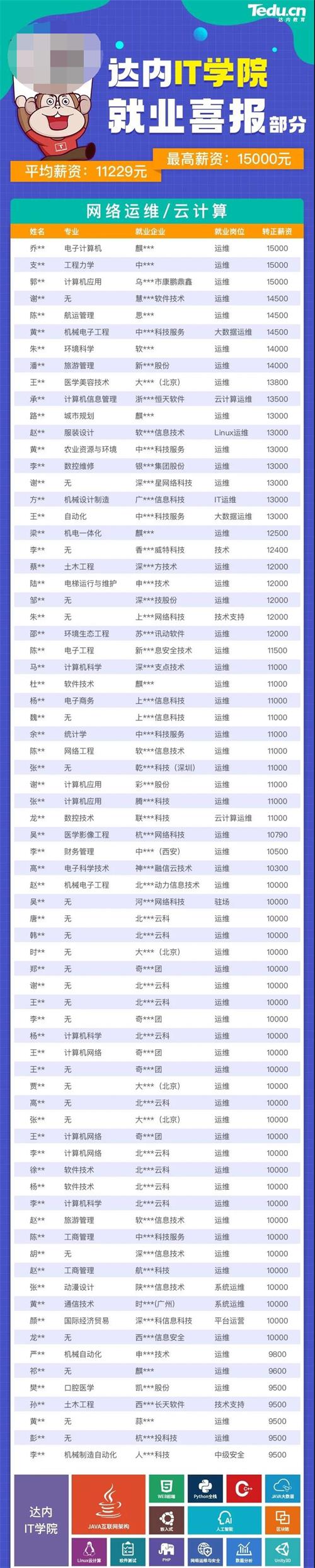 成都正规it培训机构：最高月薪15K，平均月薪超11229元