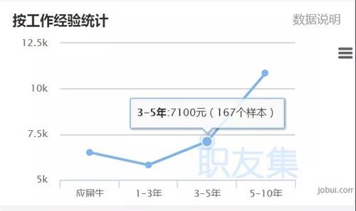 成都培训机构培训it靠谱吗-这届达内运营学员平均薪资8762