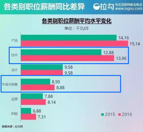 成都it培训：你现有的岗位工作多少年，薪资能赶上程序员?