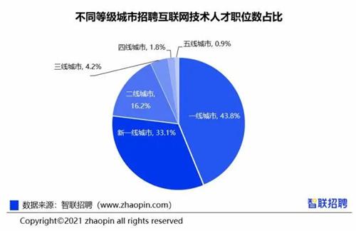 成都达内：2021金三银四要不要跳槽，这篇看完就懂了!